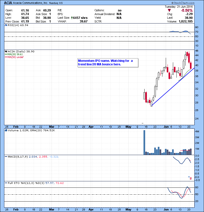 ACIA Momentum IPO name. Watching for a trend line/20 MA bounce here.