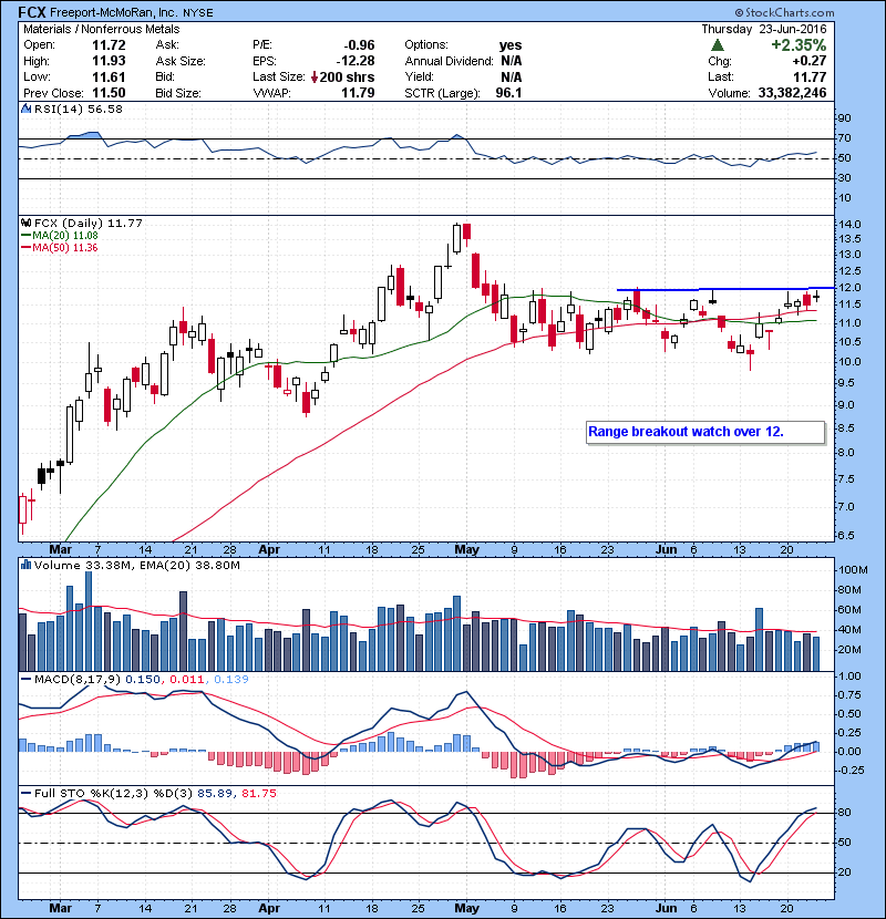FCX Range breakout watch over 12.