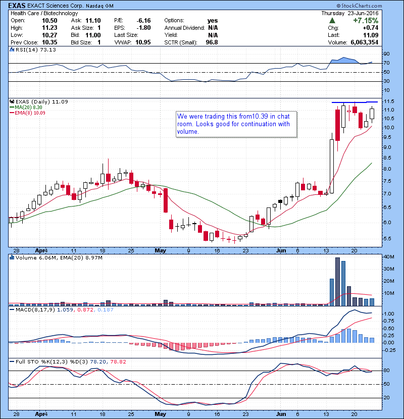 EXAS We were trading this from10.39 in chat room. Looks good for continuation with volume