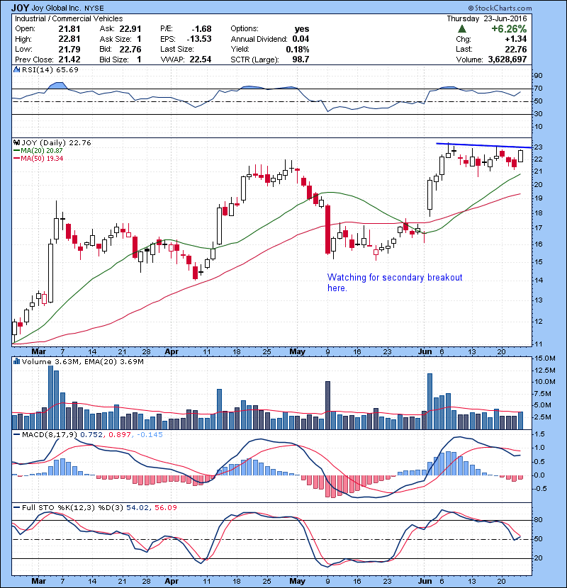 JOY Watching for secondary breakout here. 