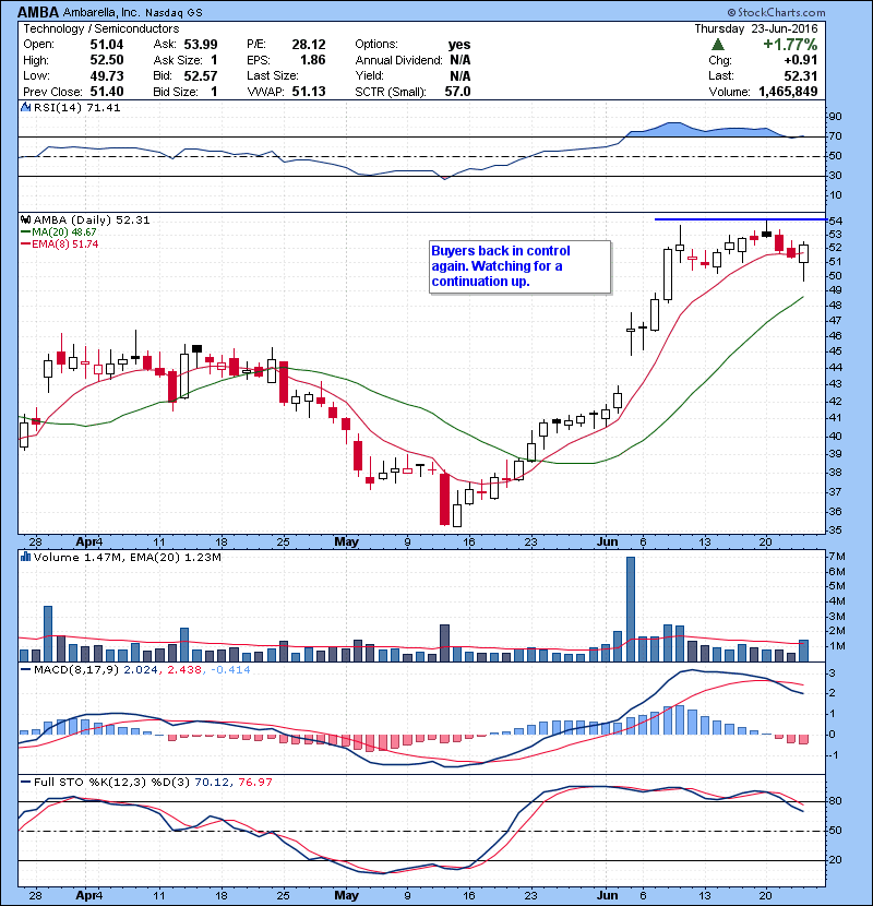 AMBA Buyers back in control again. Watching for a continuation up. 