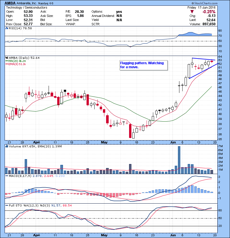 AMBA Flagging pattern. Watching for a move. 