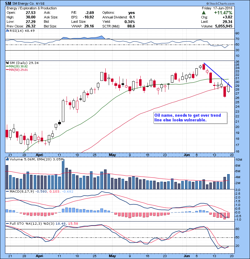 SM Oil name, needs to get over trend line else looks vulnerable. 