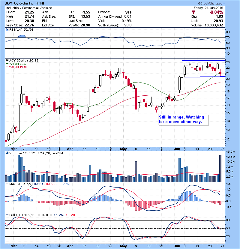 JOY Still in range, Watching for a move either way.