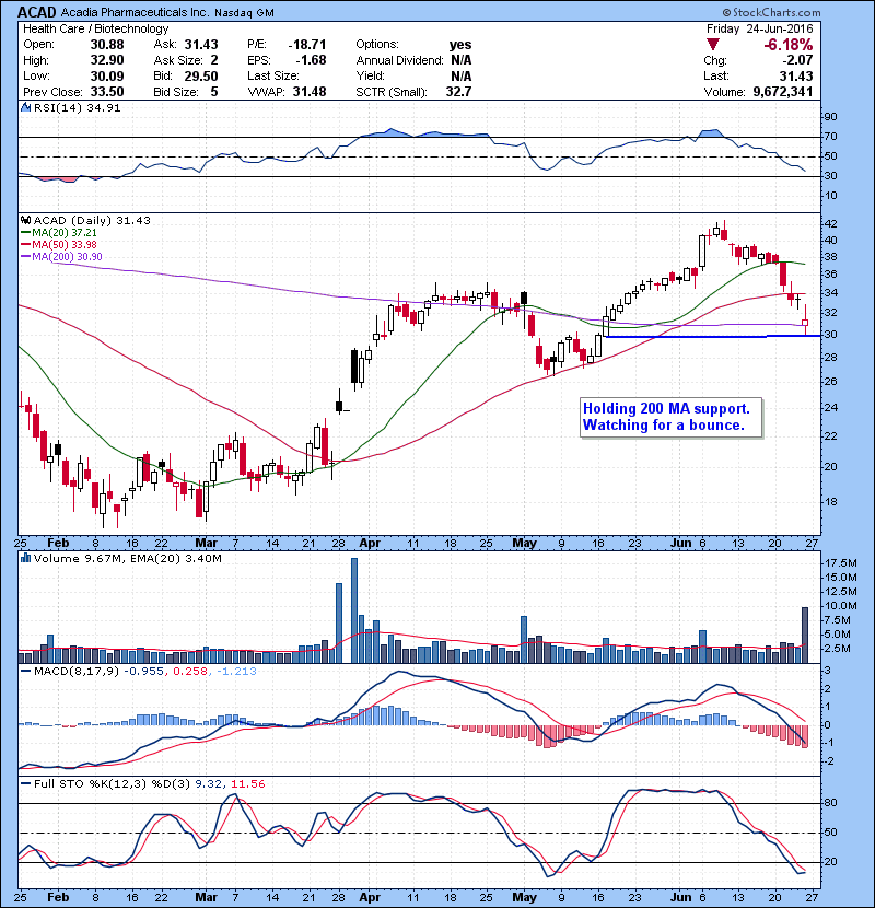 ACAD Holding 200 MA support. Watching for a bounce.