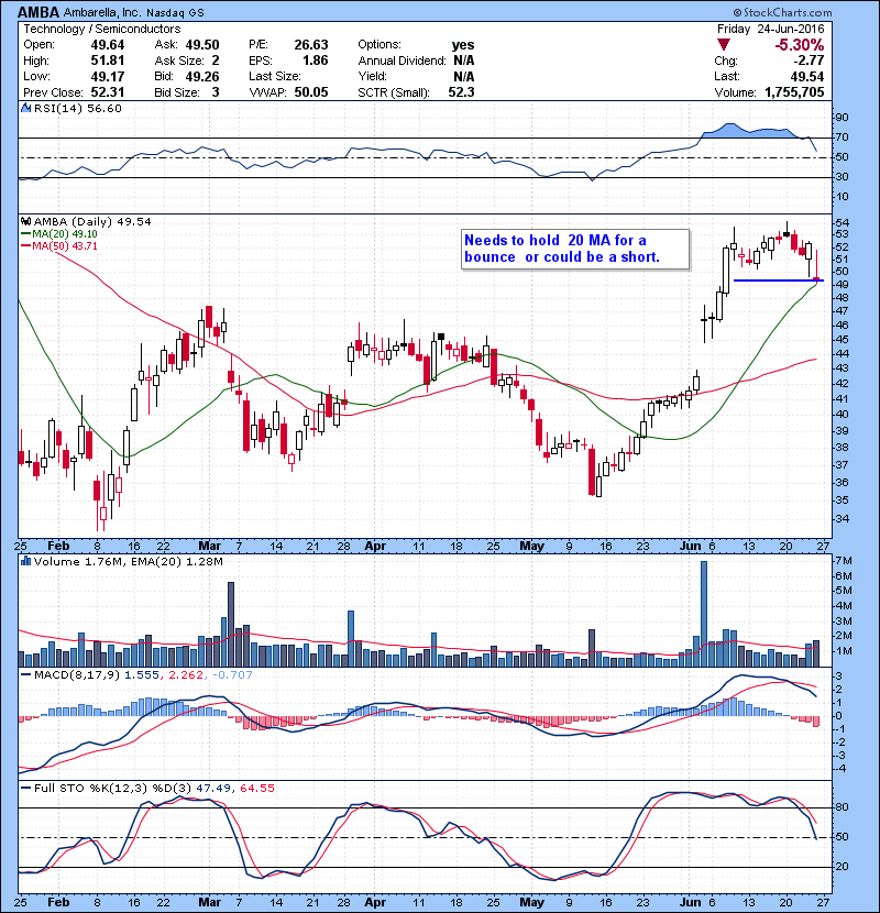 AMBA Needs to hold 20 MA for a bounce or could be a short.