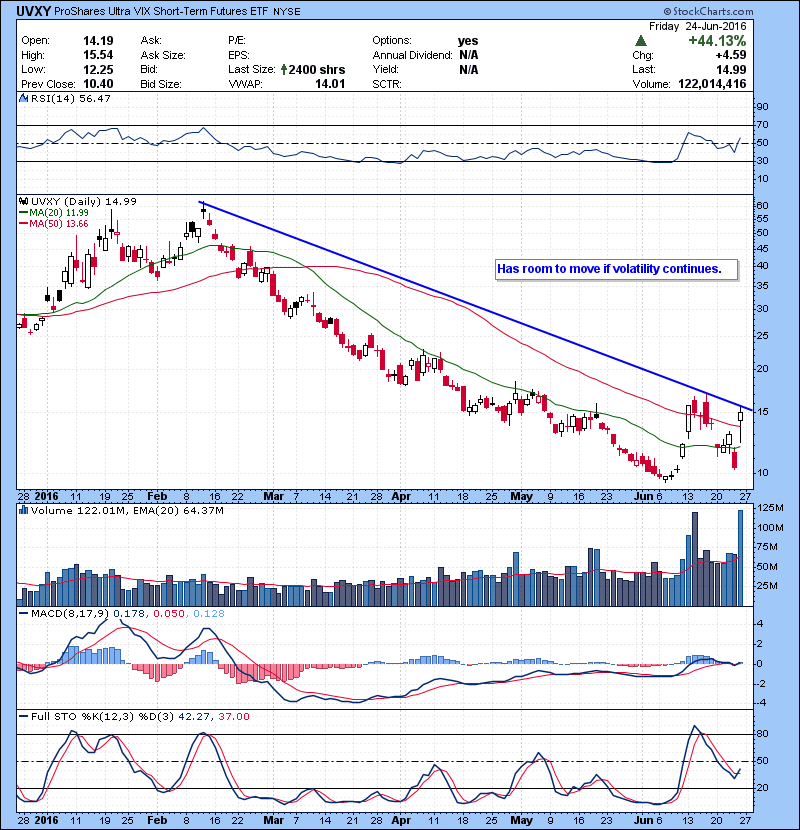 UVXY Has room to move if volatility continues. 