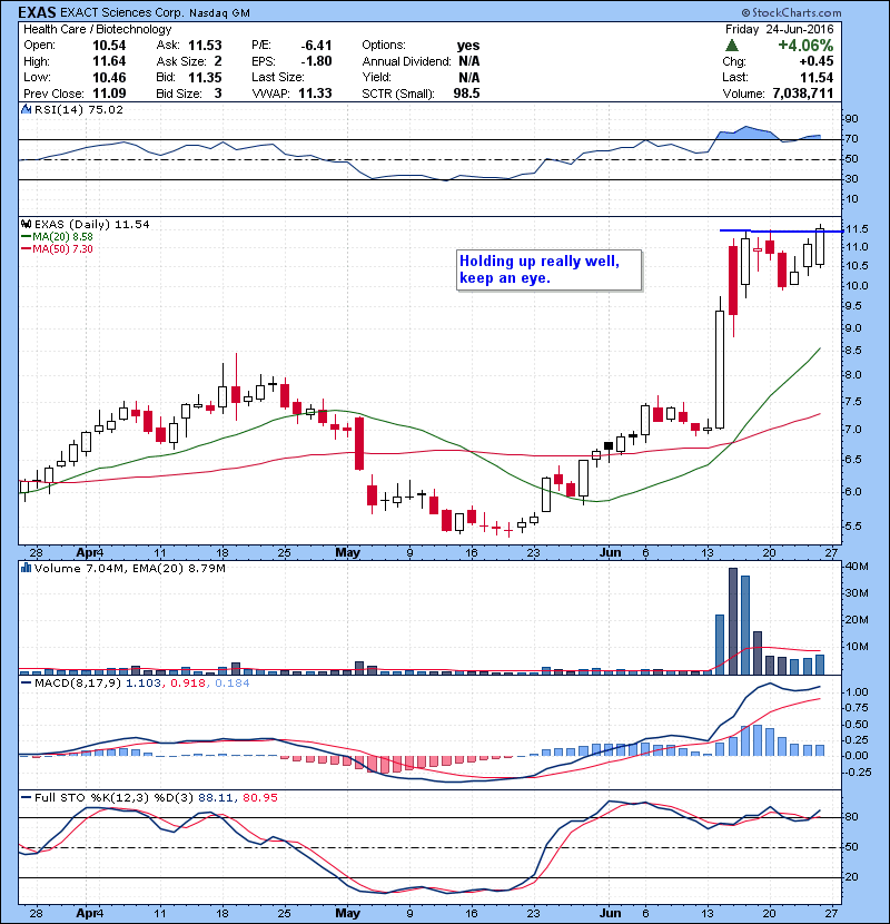 EXAS Holding up really well, keep an eye.