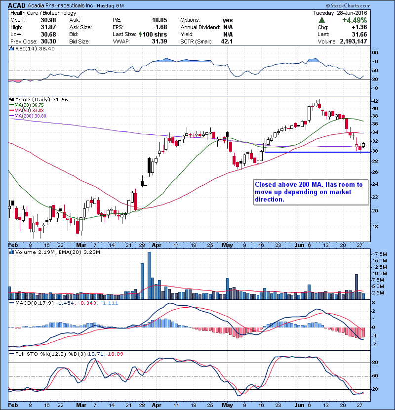 ACAD Closed above 200 MA. Has room to move up depending on market direction. 