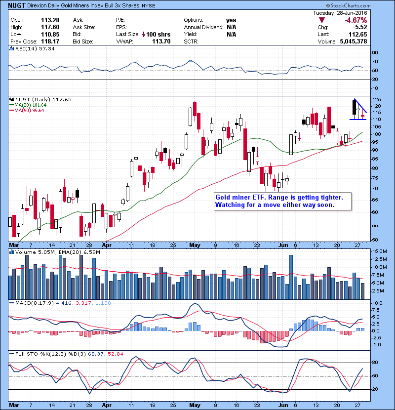 NUGT Gold miner ETF. Range is getting tighter. Watching for a move either way soon. 