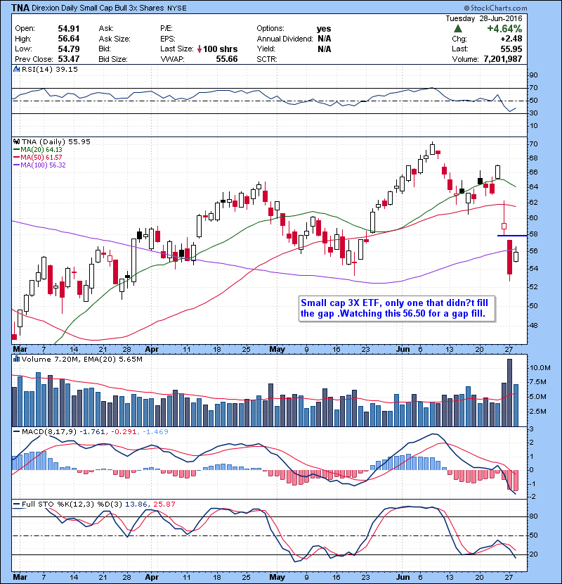 TNA Small cap 3X ETF, only one that didn’t fill the gap .Watching this 56.50 for a gap fill.