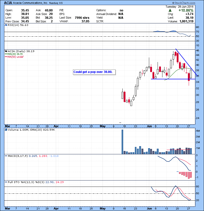 ACIA Could get a pop over 38.80.