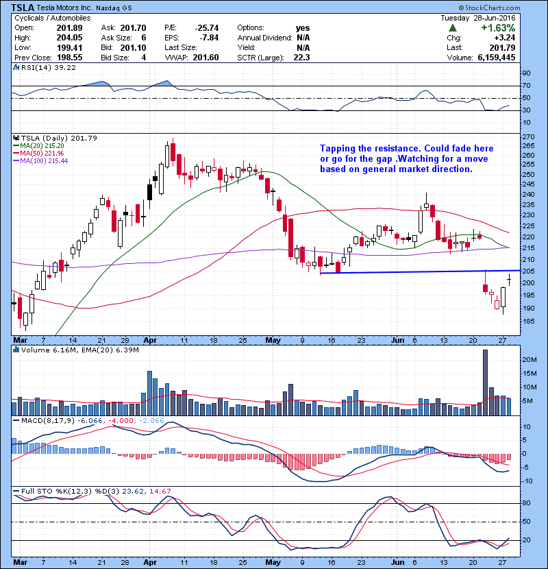 TSLA Tapping the resistance. Could fade here or go for the gap .Watching for a move based on general market direction. 