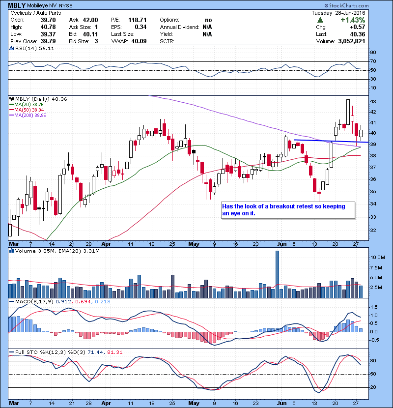 MBLY Has the look of a breakout retest so keeping an eye on it. 