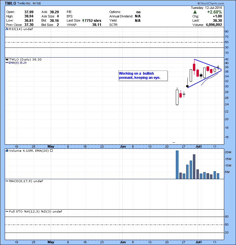 TWLO Working on a bullish pennant, keeping an eye. 