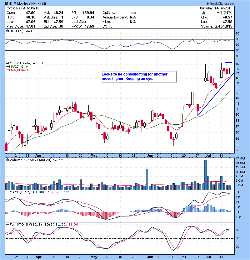 MBLY Looks to be consolidating for another move higher. Keeping an eye. 