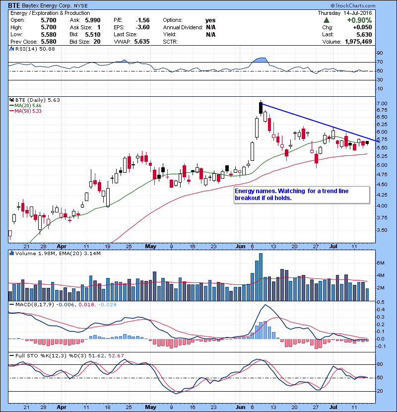 BTE Energy names. Watching for a trend line breakout if oil holds.