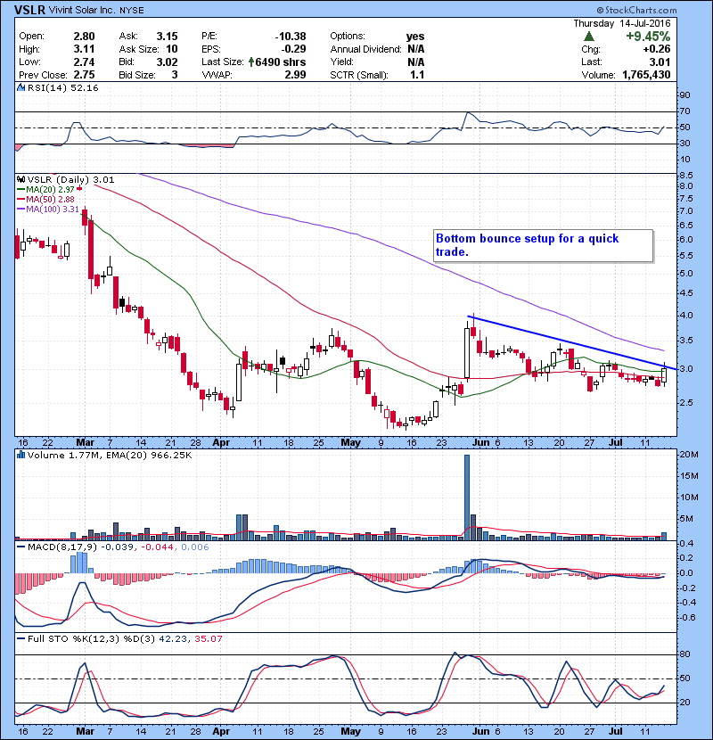 VSLR Bottom bounce setup for a quick trade.