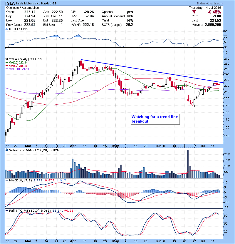 TSLA Watching for a trend line breakout 