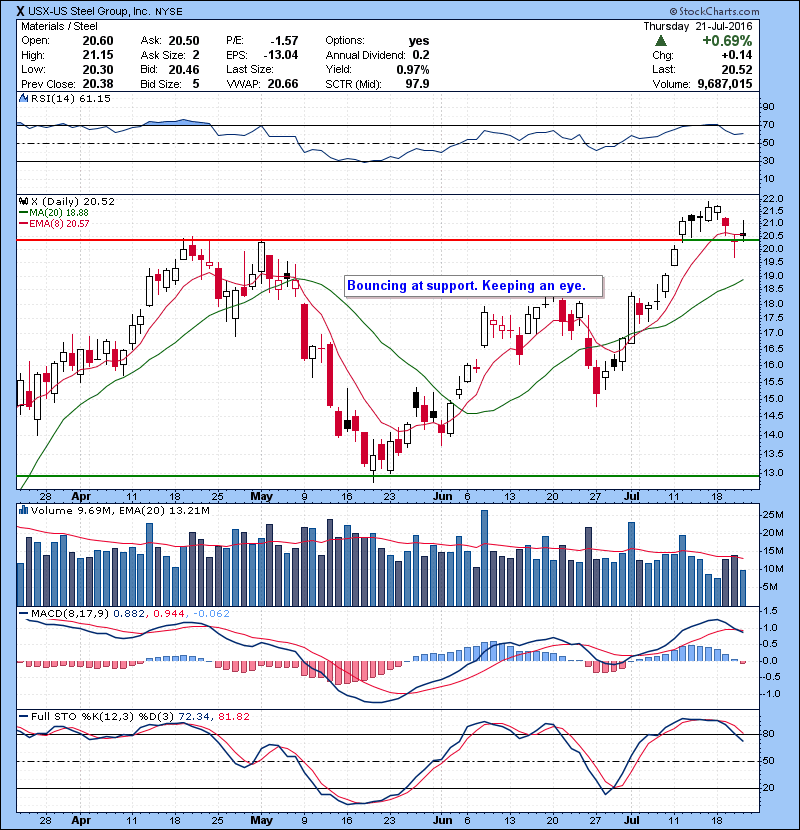 X Bouncing at support. Keeping an eye.