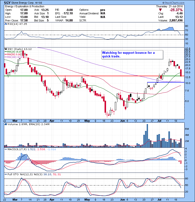SGY Watching for support bounce for a quick trade. 
