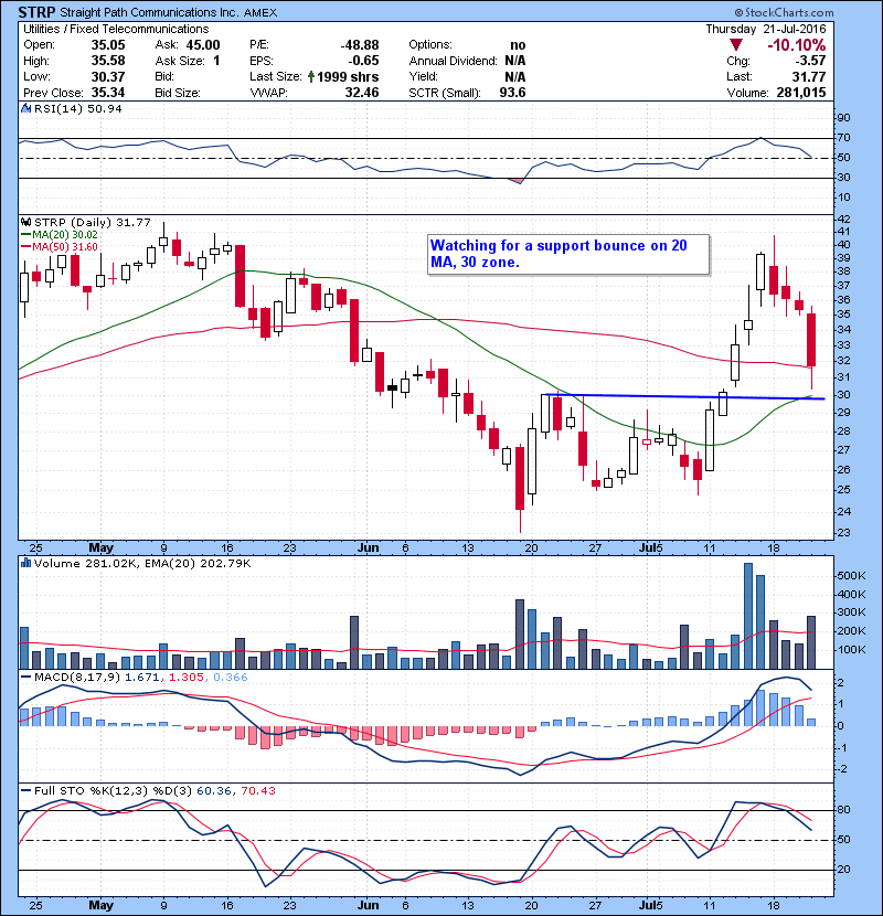 STRP Watching for a support bounce on 20c MA, 30 zone.