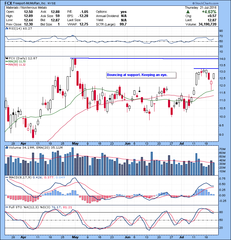 FCX Bouncing at support. Keeping an eye.