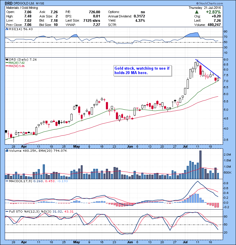 DRD Gold stock, watching to see if holds 20 MA here. 