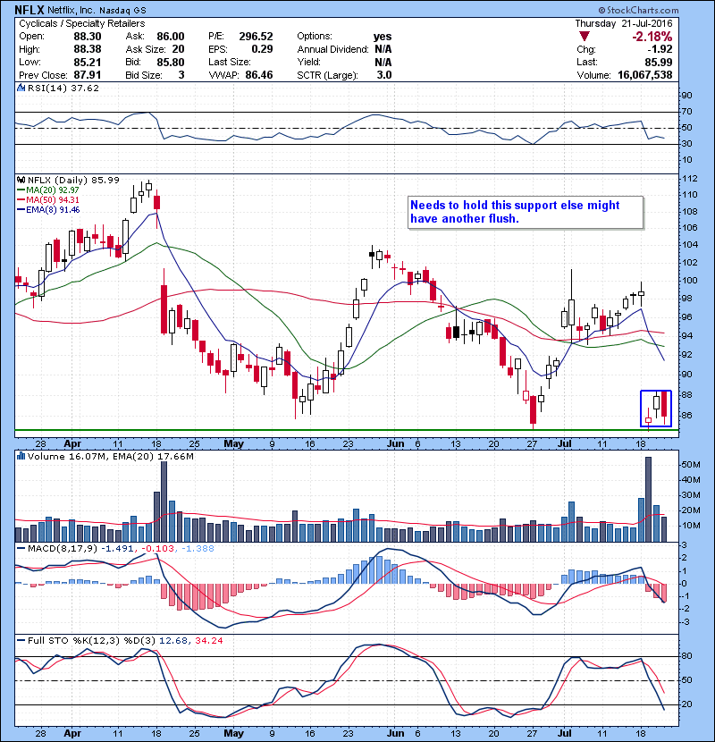 NFLX Needs to hold this support else might have another flush. 