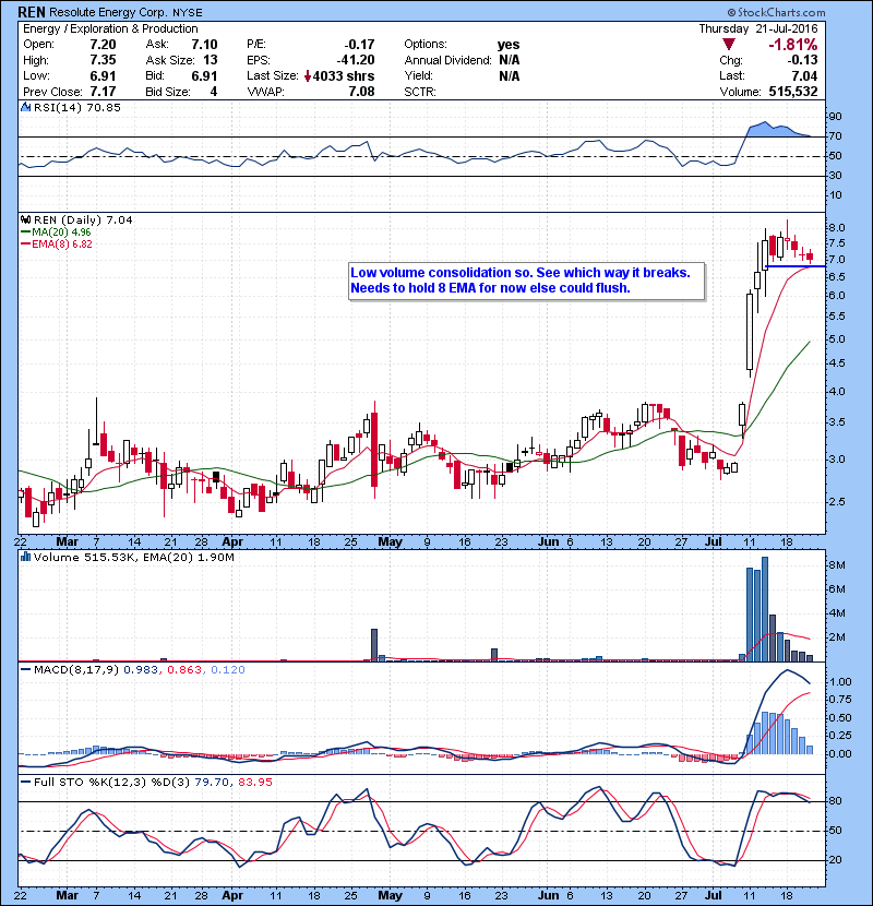 REN Low volume consolidation so. See which way it breaks. Needs to hold 8 EMA for now else could flush.