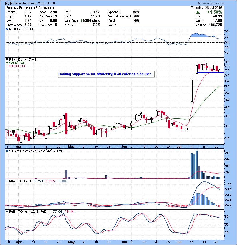 REN Holding support so far. Watching if oil catches a bounce. 