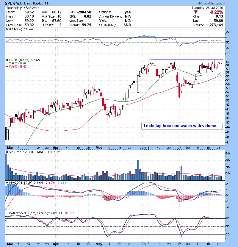SPLK Triple tap breakout watch with volume.