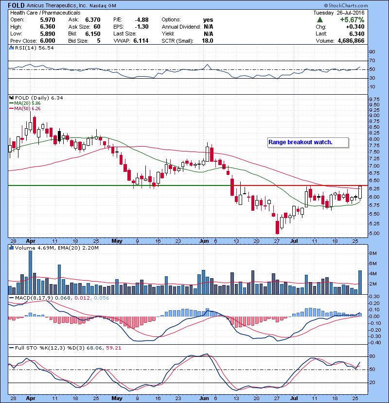 FOLD Range breakout watch.