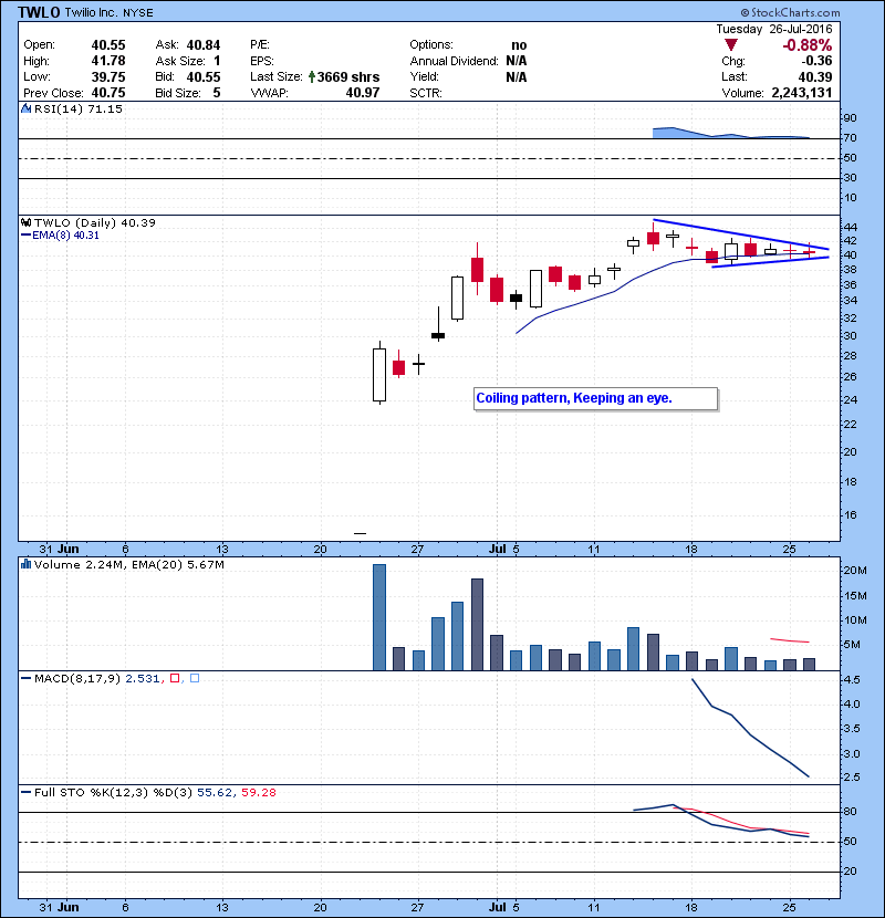 TWLO Coiling pattern, Keeping an eye.