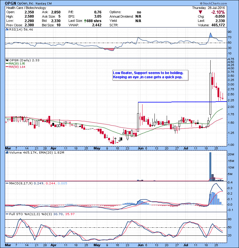 OPGN Low floater, support seems to be holding. Keeping an eye ,in case gets a quick pop.