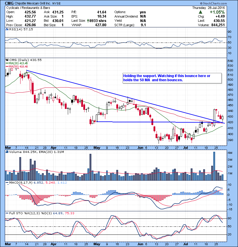 CMG Holding the support. Watching if this bounce here or holds the 50 MA and then bounces.