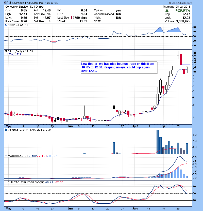 SPU Low floater, we had nice bounce trade on this from 10 .05 to 12.60. Keeping an eye, could pop again over 12.30