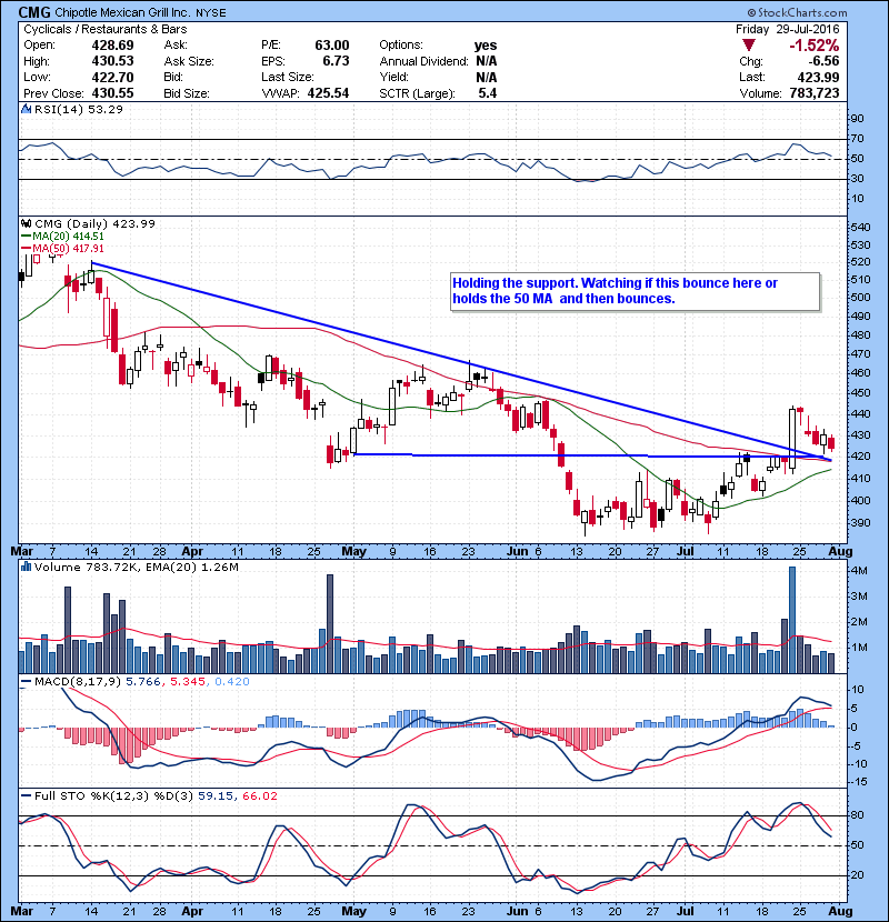 CMG Holding the support. Watching if this bounce here or holds the 50 MA and then bounces.