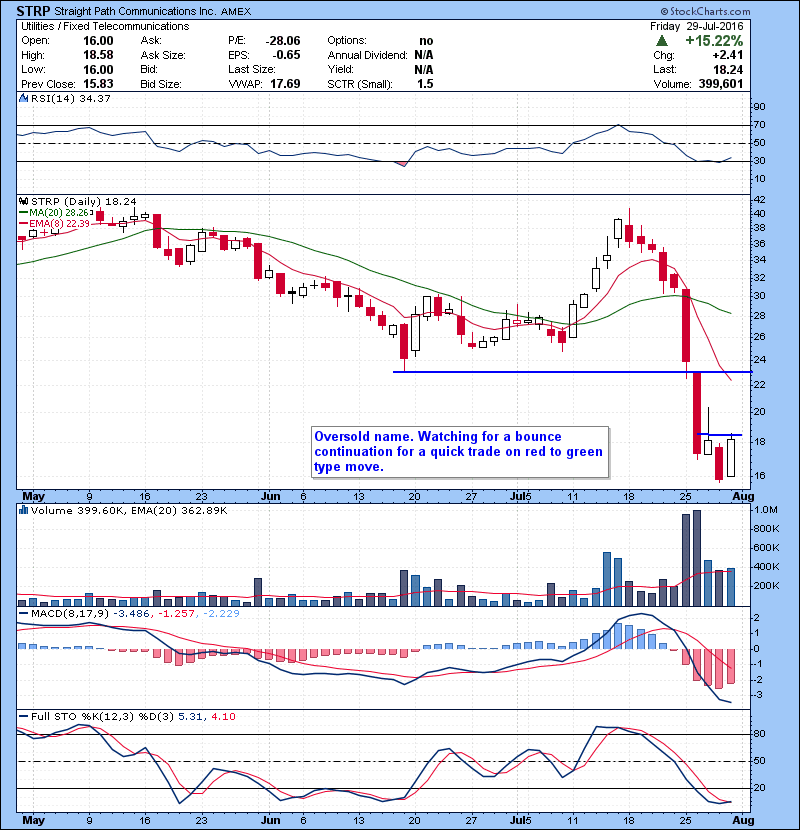 STRP Oversold name. Watching for a bounce continuation for a quick trade on red to green type move.
