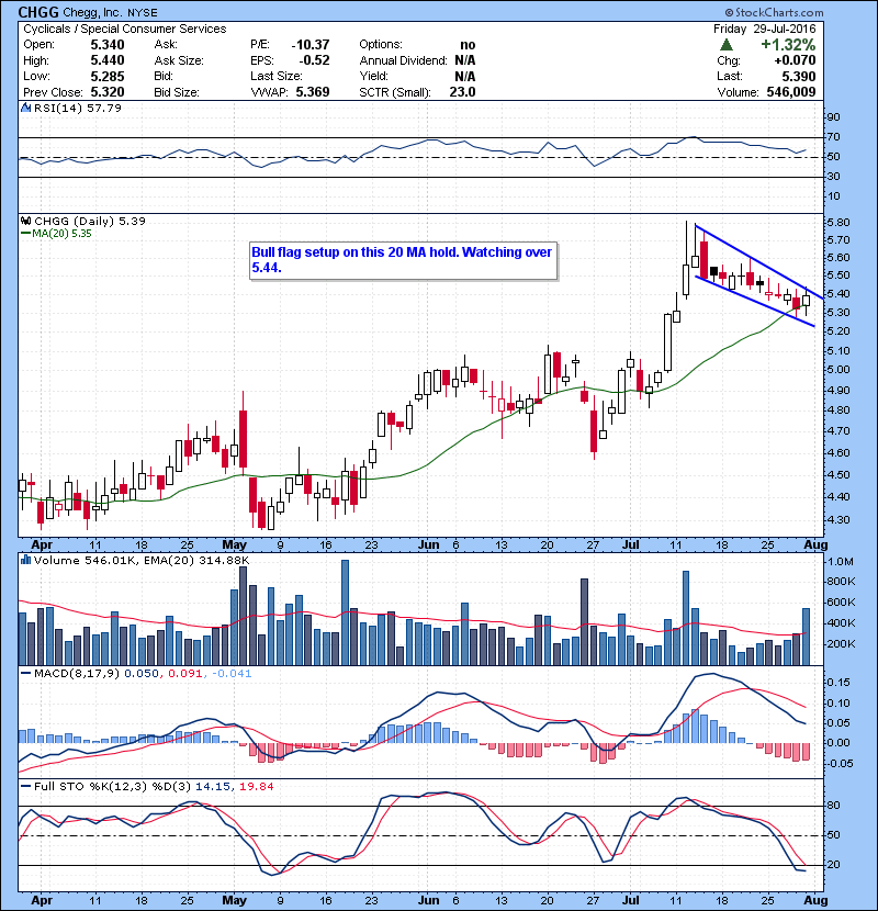 CHGG Bull flag setup on this 20 MA hold. Watching over 5.44.