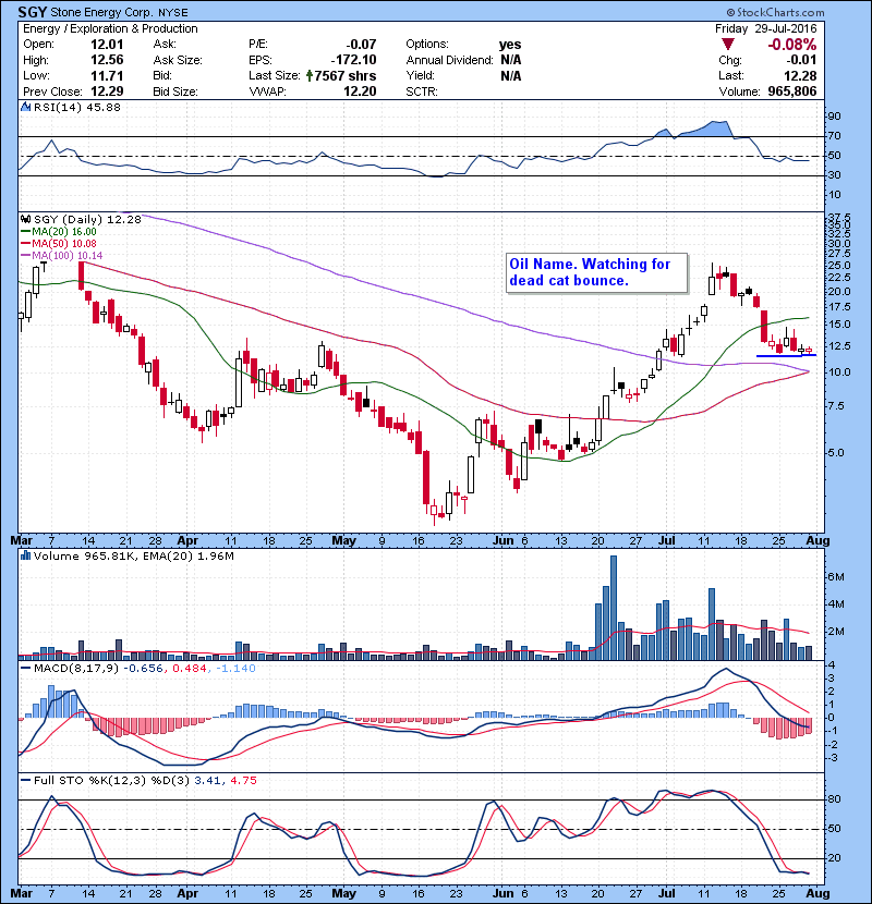 SGY Oil Name. Watching for dead cat bounce.