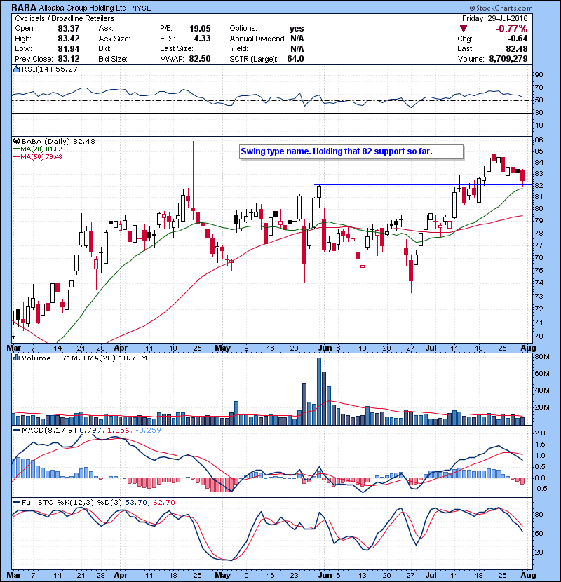 BABA Swing type name. Holding that 82 support so far.
