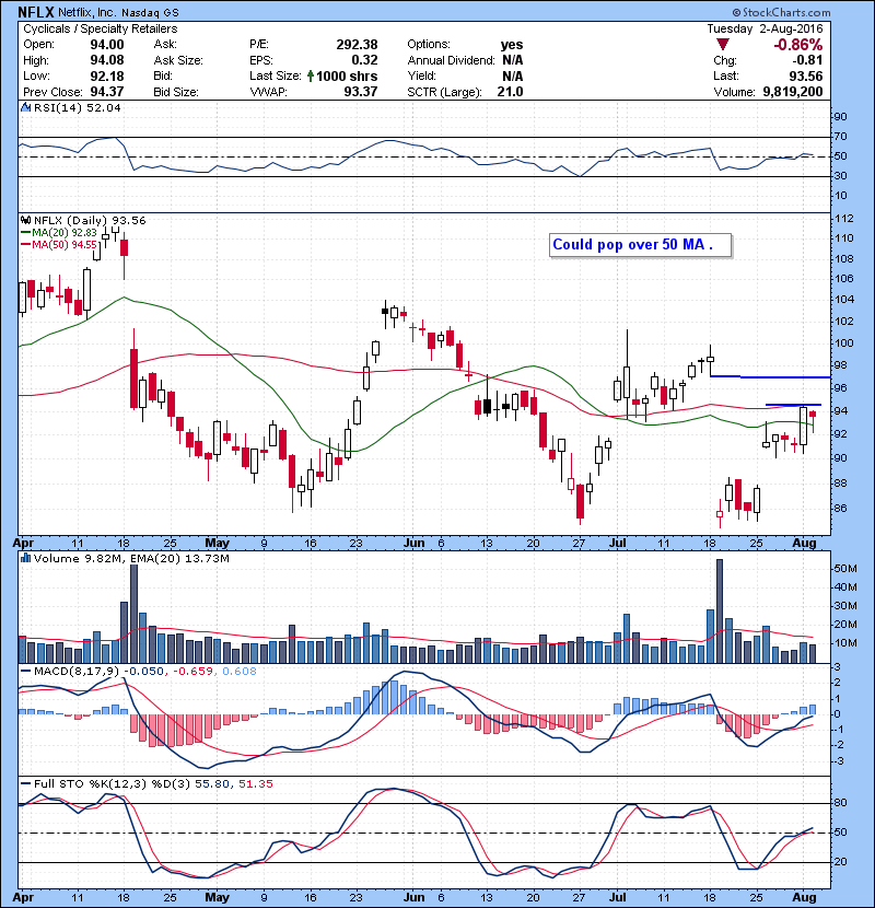 NFLX Could pop over 50 MA .