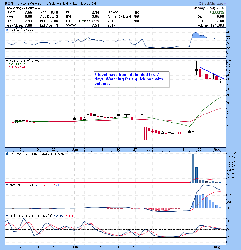 KONE 7 level have been defended last 2 days. Watching for a quick pop with volume.