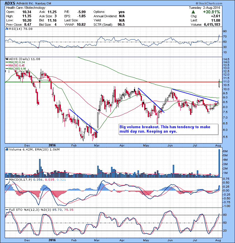 ADXS Big volume breakout. This has tendency to make multi day run. Keeping an eye.