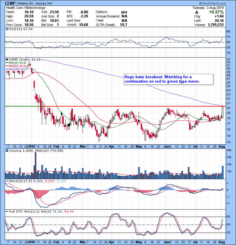 CEMP Huge base breakout. Watching for a continuation on red to green type move.