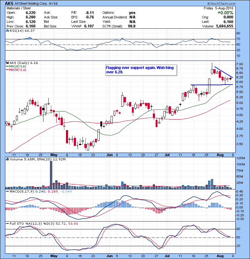 AKS Flagging over support again. Watching over 6.28.