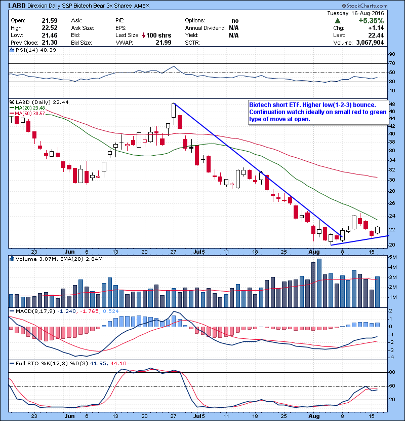 LABD Biotech short ETF. Higher low(1-2-3) bounce. Continuation watch ideally on small red to green type of move at open. 