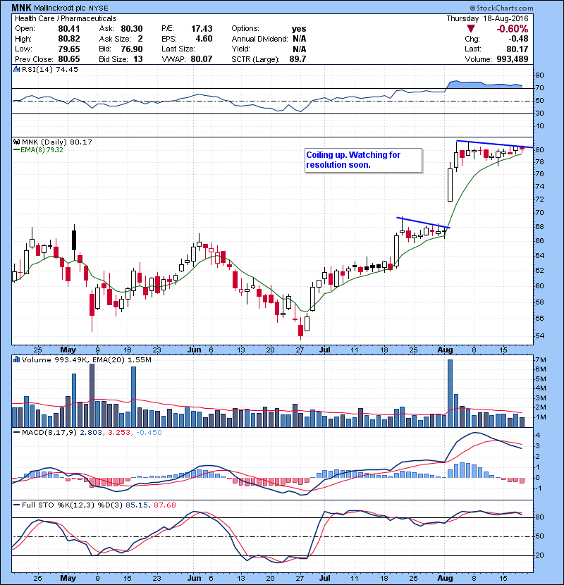 MNK Coiling up. Watching for resolution soon. 