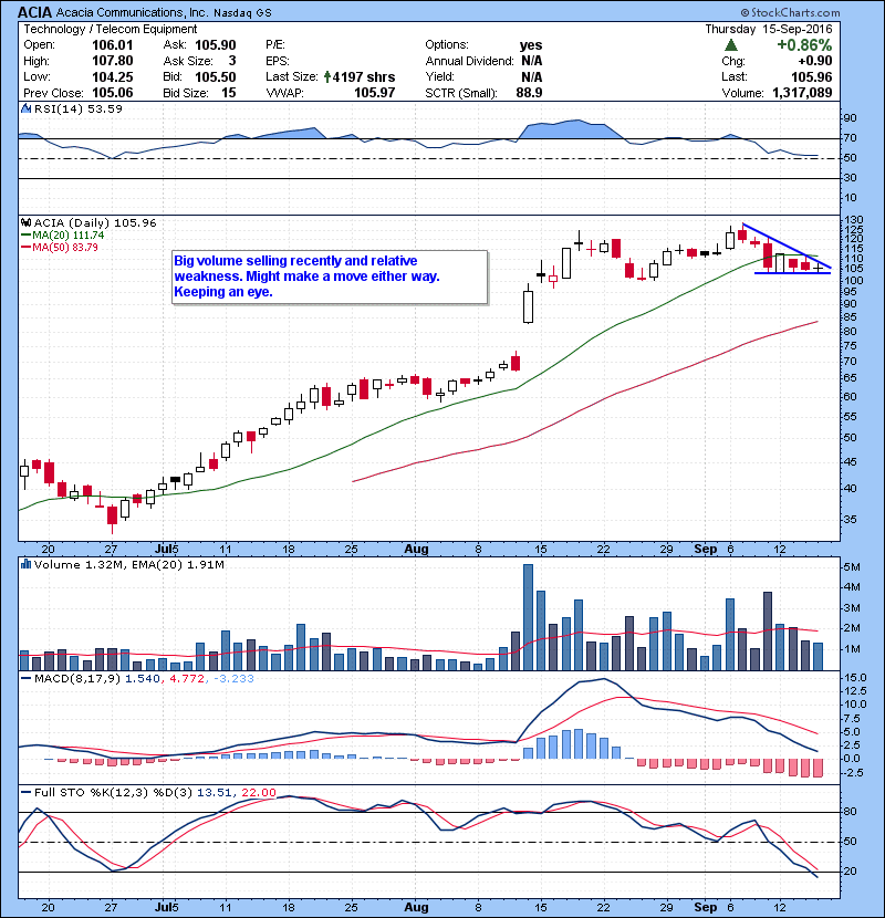 ACIA Big volume selling recently and relative weakness. Might make a move either way. Keeping an eye.